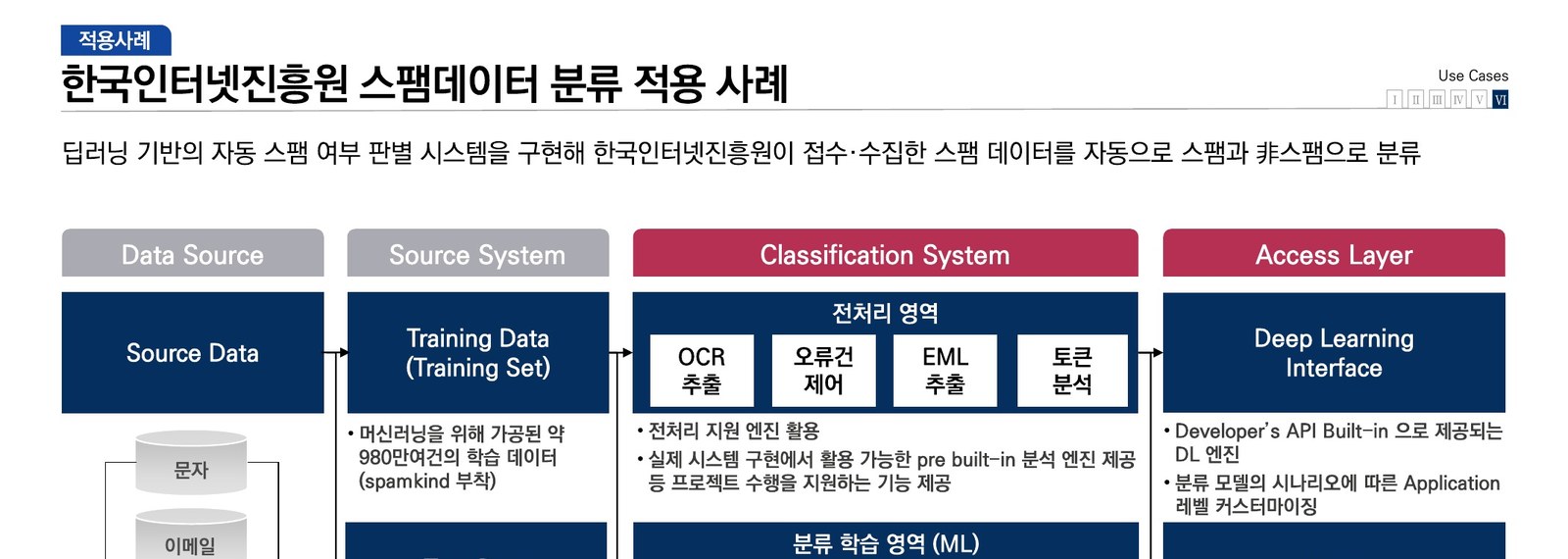 KISA spam classification case